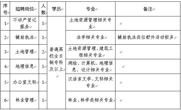 清城区自然资源和规划局招聘新公告解析