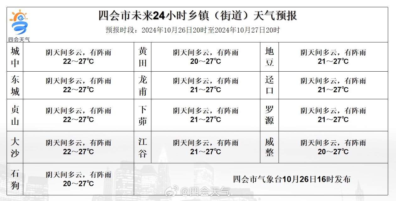 五一村委会天气预报更新通知