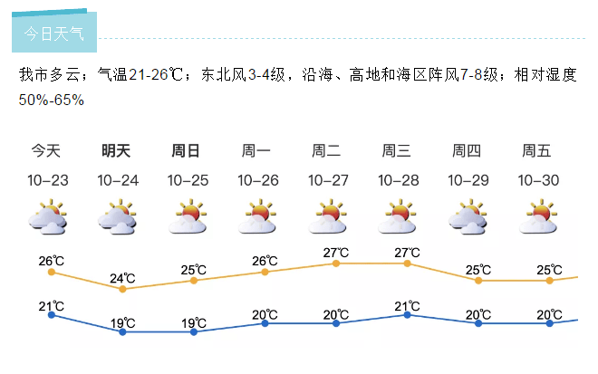 东海岸林场天气预报更新通知