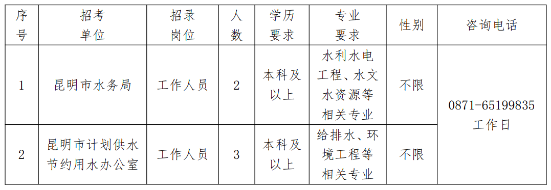 保山市水利局最新招聘启事