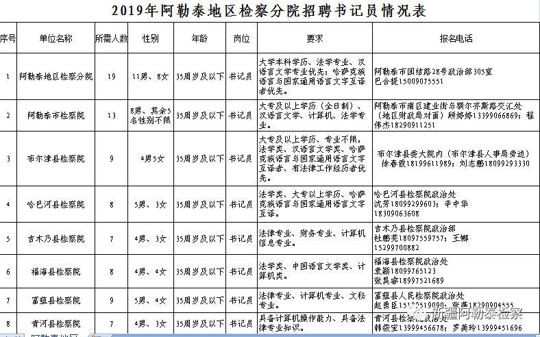 阿勒泰市文化广电体育和旅游局招聘启事