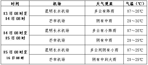 安龙堡乡天气预报更新通知