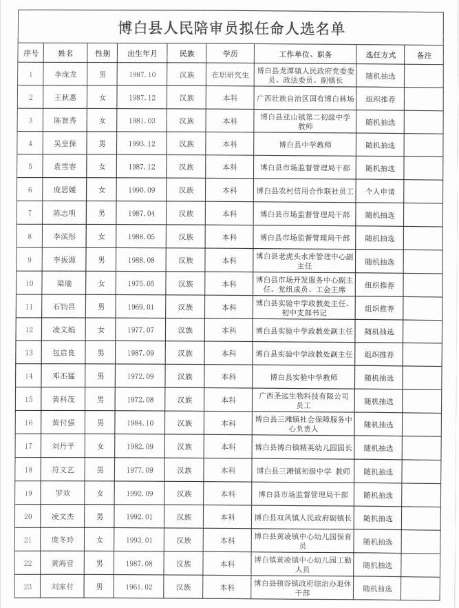 博白县人民政府办公室人事任命最新动态